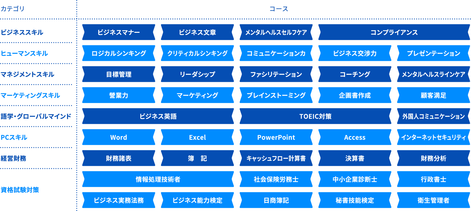 e-ラーニング提供学習のカテゴリ・コース一覧図：ビジネススキルからPCスキル、資格試験対策まで