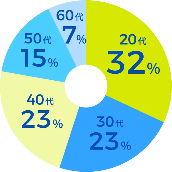年齢層の円グラフ：20代32%、30代23%、40代23%、50代15%、60代7%