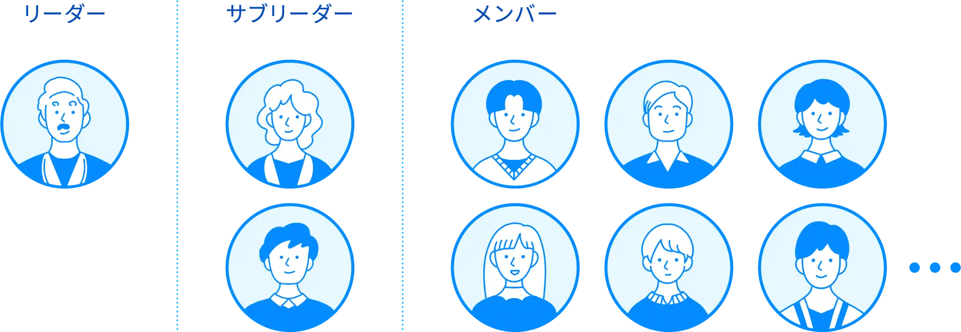 約10名で構成されるプロジェクトチーム体制の図
